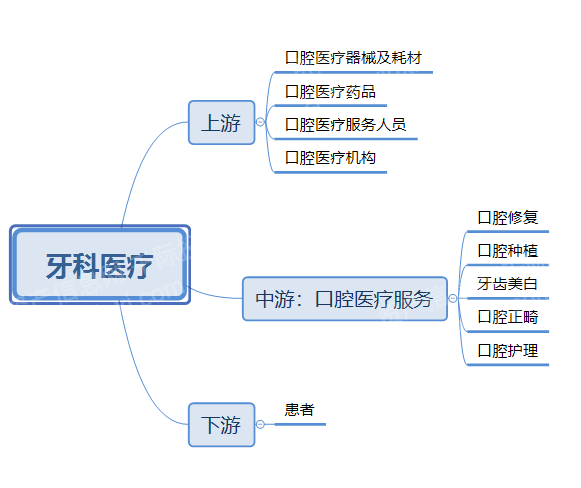 金沙澳门官网2022年牙科医疗行业研究报告(图3)