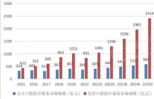 金沙澳门官网2022年牙科医疗行业研究报告