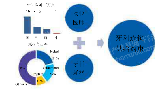 金沙澳门官网2022年牙科医疗行业研究报告(图5)