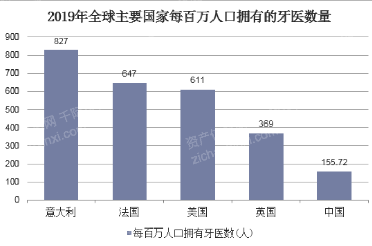 金沙澳门官网2022年牙科医疗行业研究报告(图12)