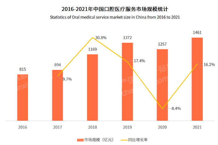 金沙澳门官网2022年牙科医疗行业研究报告(图10)