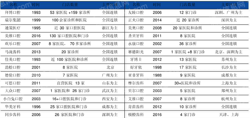 金沙澳门官网2022年牙科医疗行业研究报告(图14)