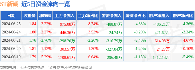 金沙澳门官网ST新潮（600777）6月25日主力资金净买入97508万元