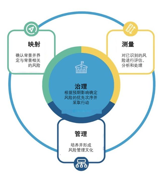 金沙澳门官网人工智能治理：从理论到实践——NIST AI风险管理框架解析(图2)