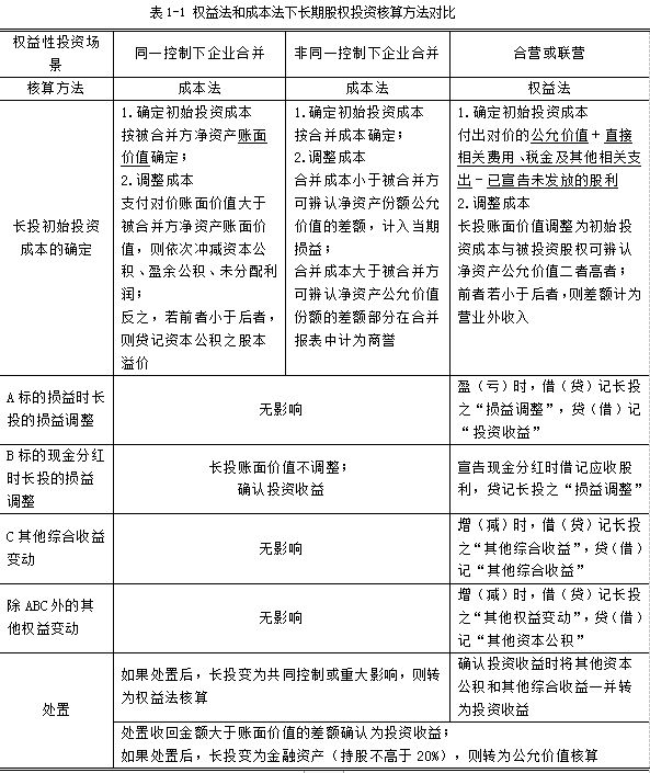 金沙澳门官网IPO中的财务报表分析系列5｜长期股权投资分析（上）