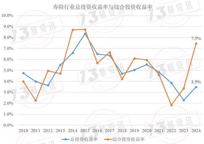 金沙澳门官网如何评价一家寿险公司的投资能力净投资收益率、总投资收益率以及综合投资(图6)
